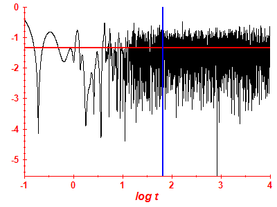 Survival probability log